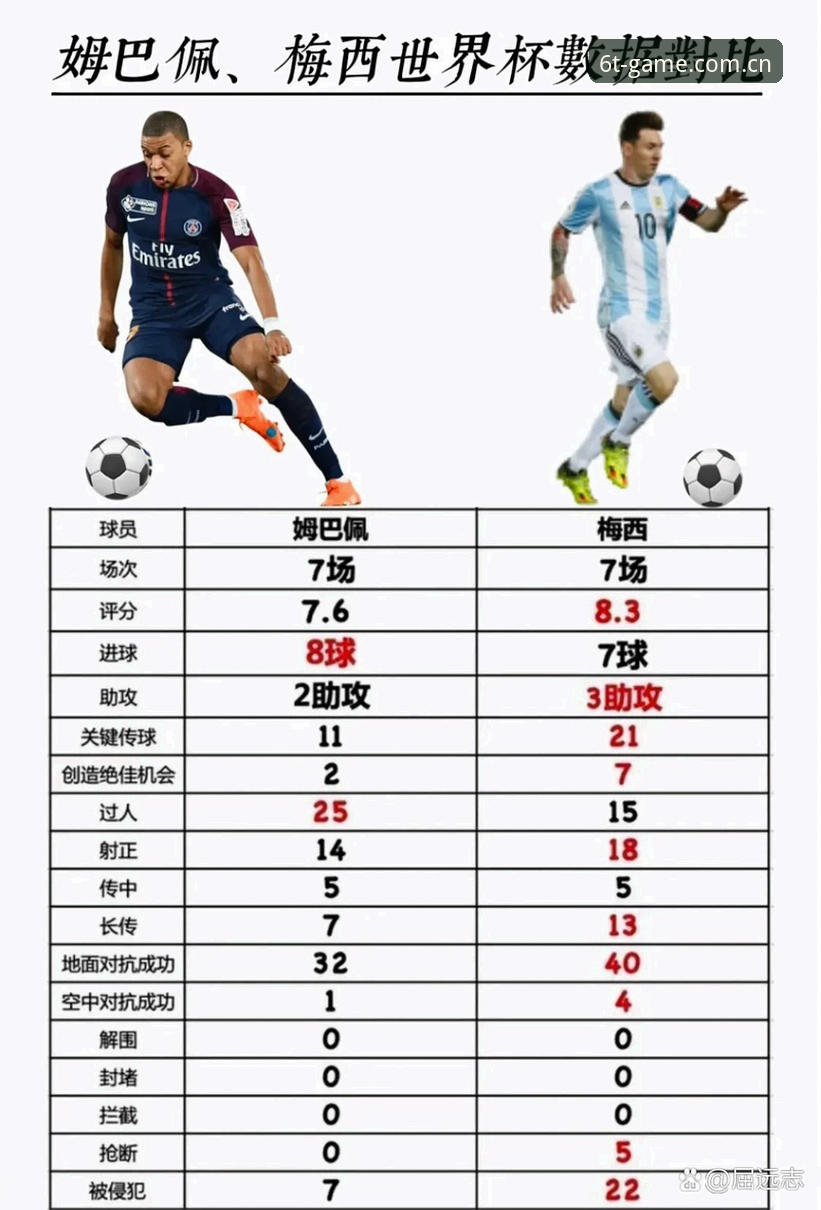 揭秘姆巴佩世界杯16球背后：从数据到现场，一场3-0背后的真实细节